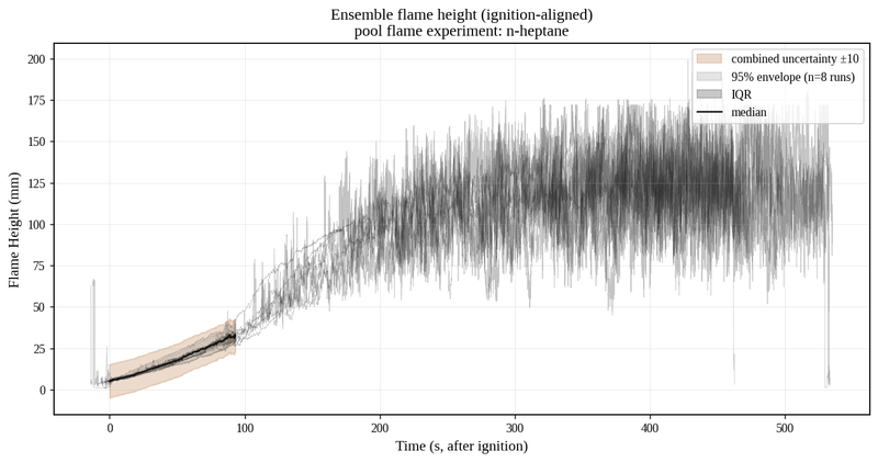 Ensemble flame height, ignition-aligned
