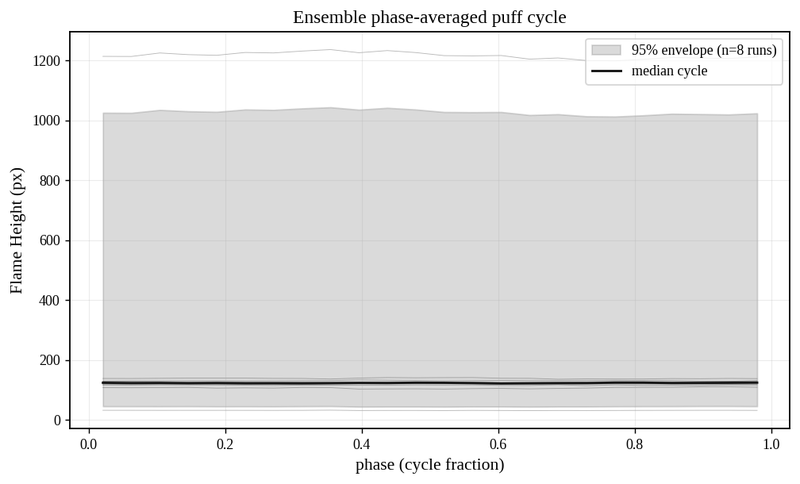 Phase-averaged puff cycle