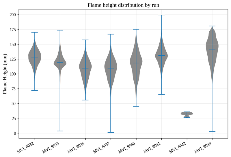 Height distributions by run