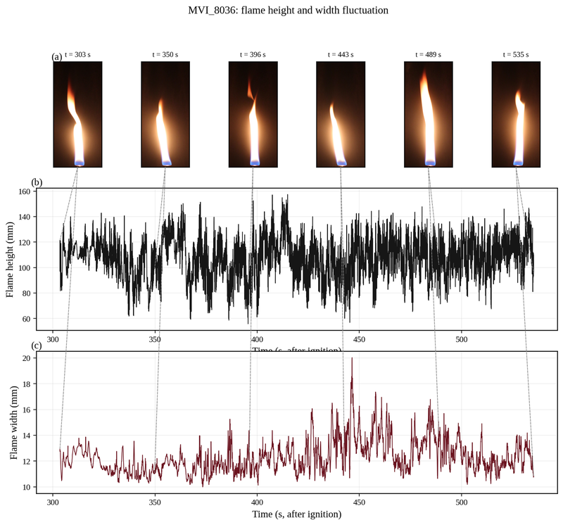Sampled frames to measured fluctuation