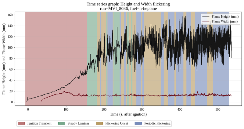 Height and width with regime bands