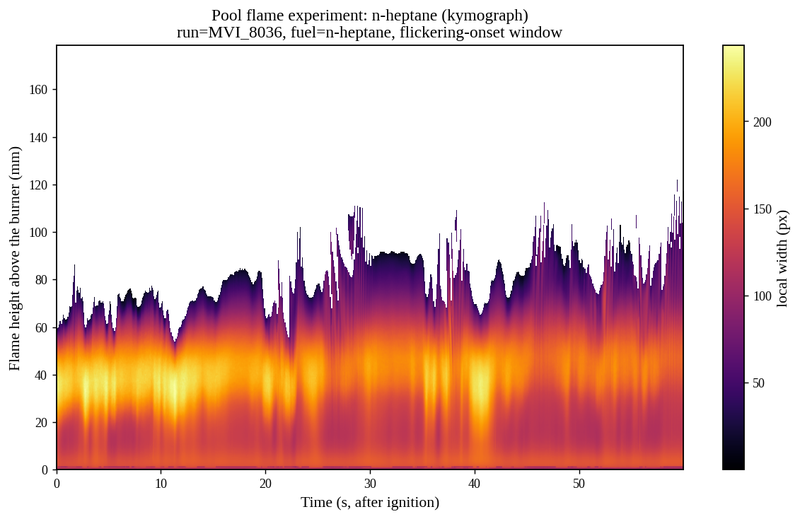 Kymograph over the flickering-onset window