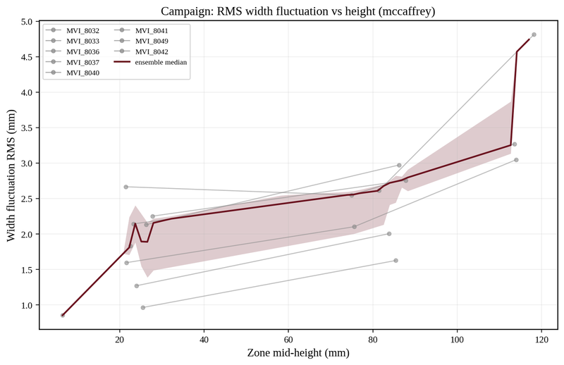 Zonal RMS width fluctuation vs. height, all 8 runs