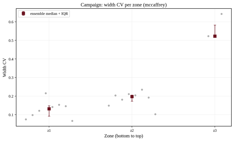 Per-zone coefficient of variation, all 8 runs