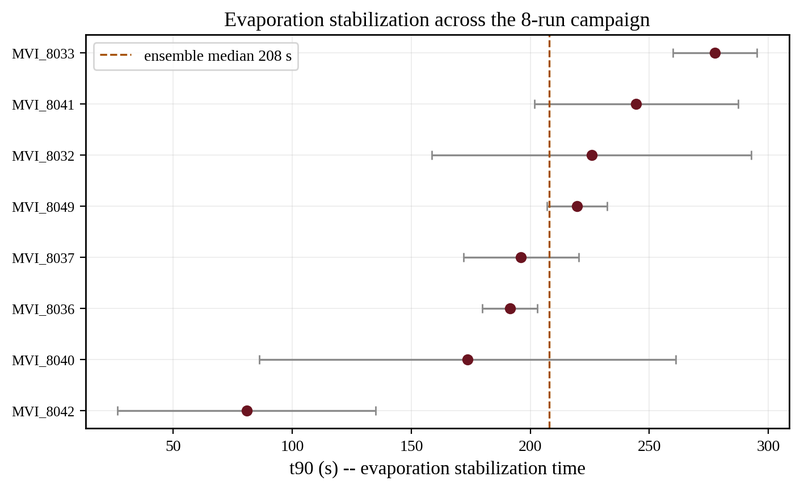 Evaporation stabilization time, all 8 runs
