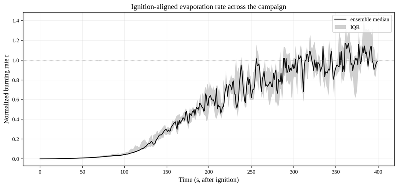 Ignition-aligned burning-rate development