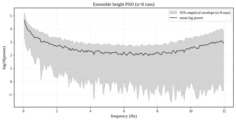 Ensemble power spectral density of flame height