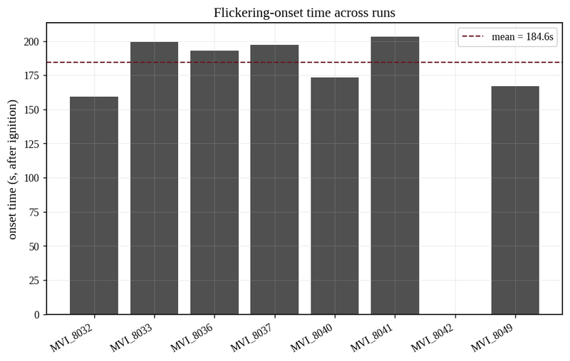 Flickering-onset time by run