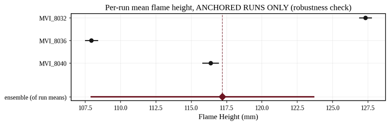 Per-run flame height, anchored runs only (robustness check)