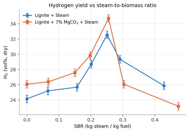 Steam-Catalytic Downdraft Gasification