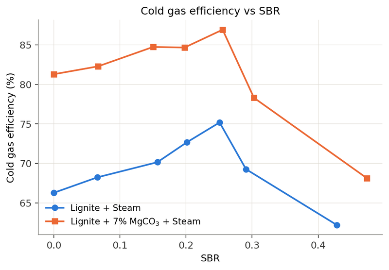 Cold-gas efficiency vs steam-to-biomass ratio