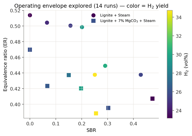 Operating map across all 14 runs