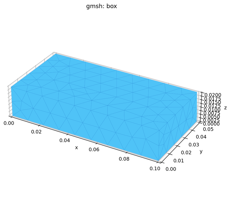 Gmsh kernel: box (cross-engine geometry test)