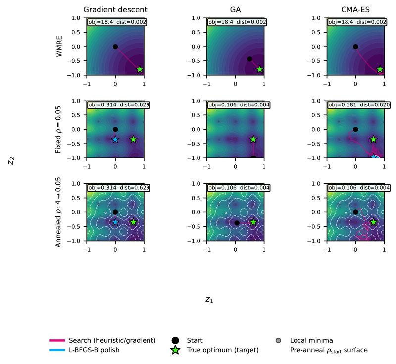 Gradient descent, GA and CMA-ES on the toy landscape: WMRE, fixed p and annealed p