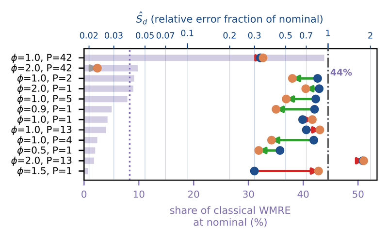 Classical-WMRE dominance, n-heptane