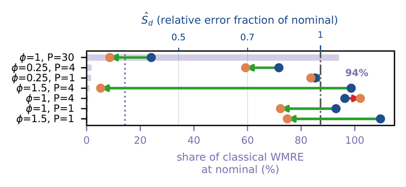 Classical-WMRE dominance, methyl butanoate