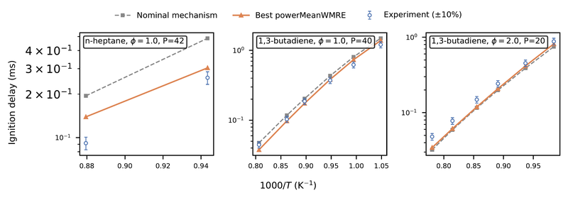 Representative ignition-delay fits: nominal mechanism vs best-tuned powerMeanWMRE