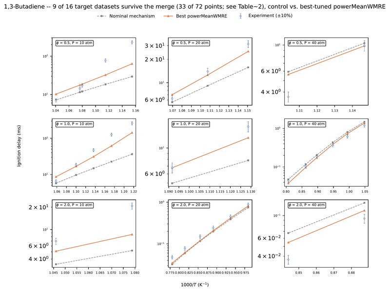 Every 1,3-butadiene condition: nominal mechanism vs best-tuned powerMeanWMRE