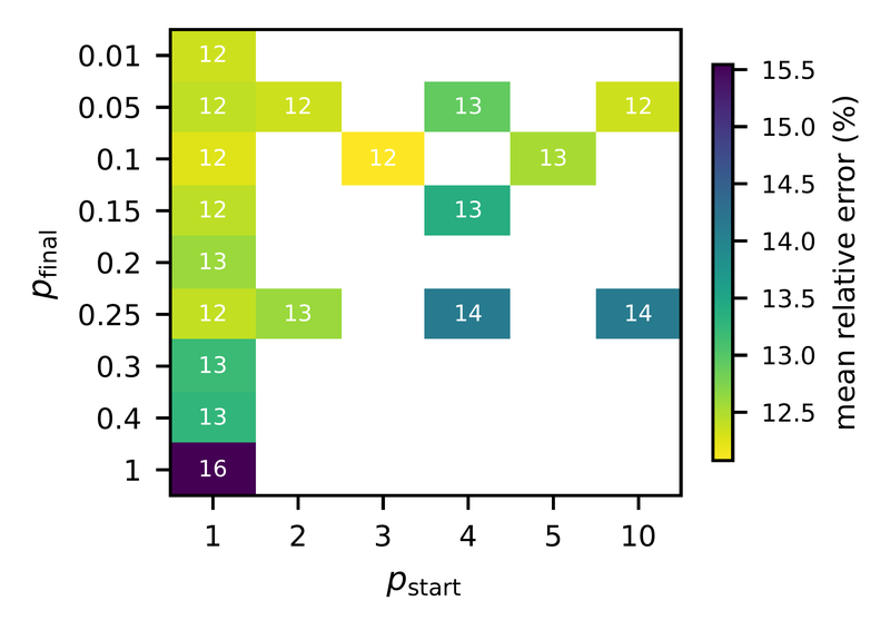 Hyperparameter sweep heatmap, methyl butanoate