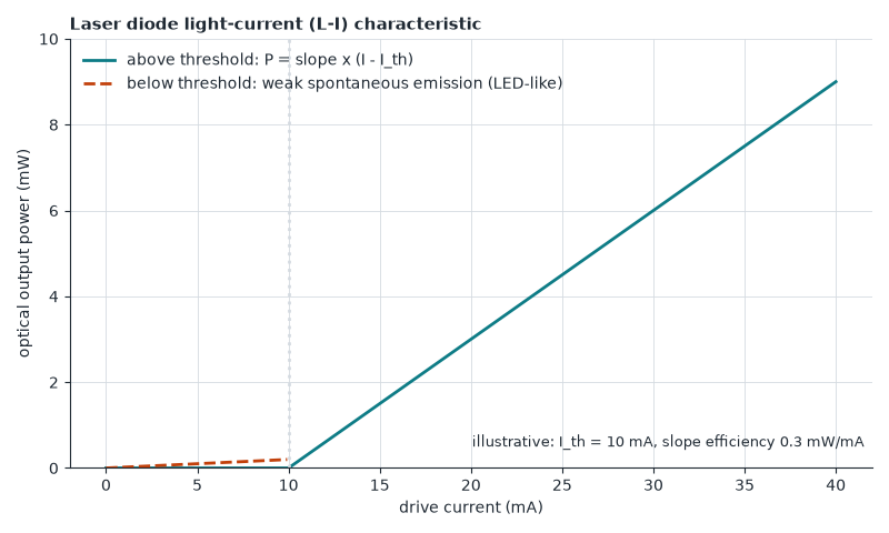 Below threshold the diode is a weak LED; above I_th stimulated emission dominates and power rises linearly with current.