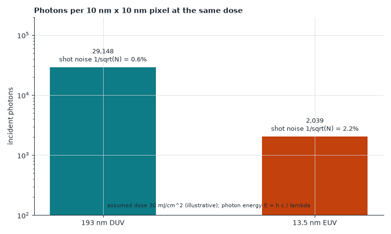 EUV photons carry ~14x more energy, so the same dose delivers far fewer photons per pixel, which makes edges noisier (stochastics).