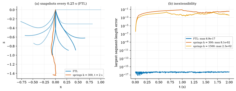 Course figure: Follow-The-Leader strands against springs, segment-length error