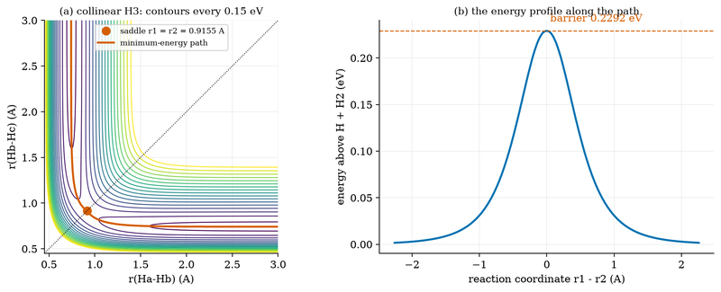 Course figure: collinear H₃ contours and energy profile along the path