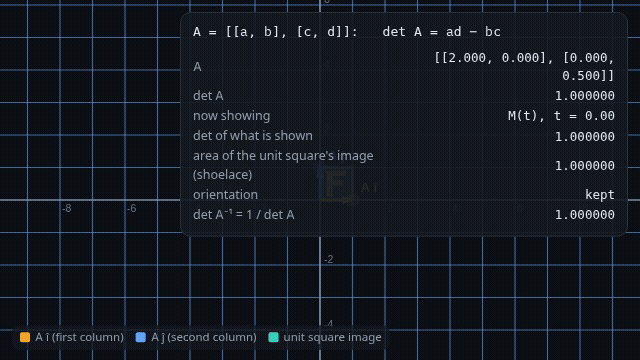 Recording from the Studio: matrix morph from the identity, det A=1