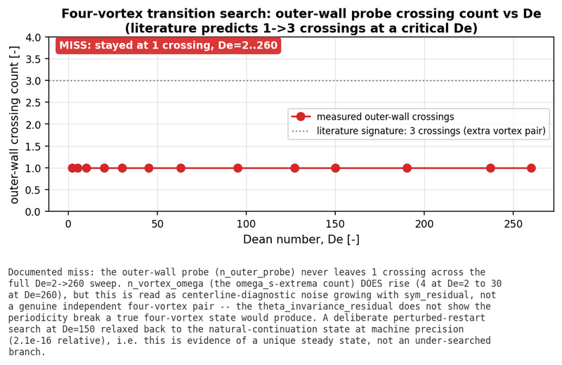 Four-vortex transition probe: not reproduced by this model (disclosed miss)