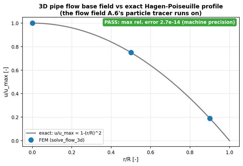 3D pipe flow compared with the exact Hagen-Poiseuille profile