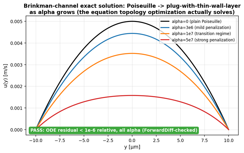 Brinkman-channel exact solution profiles