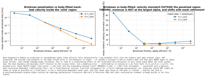 Brinkman penalization compared with a body-fitted mesh