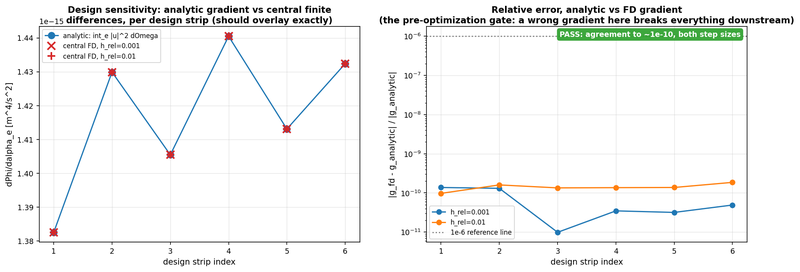 Analytic design-sensitivity gradient compared with finite differences