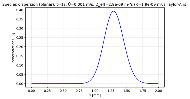 Planar species dispersion at t=1 s: concentration profile