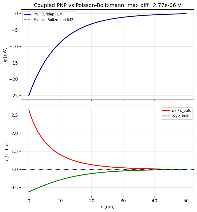 Coupled Poisson-Nernst-Planck versus Poisson-Boltzmann: potential and ion concentration profiles