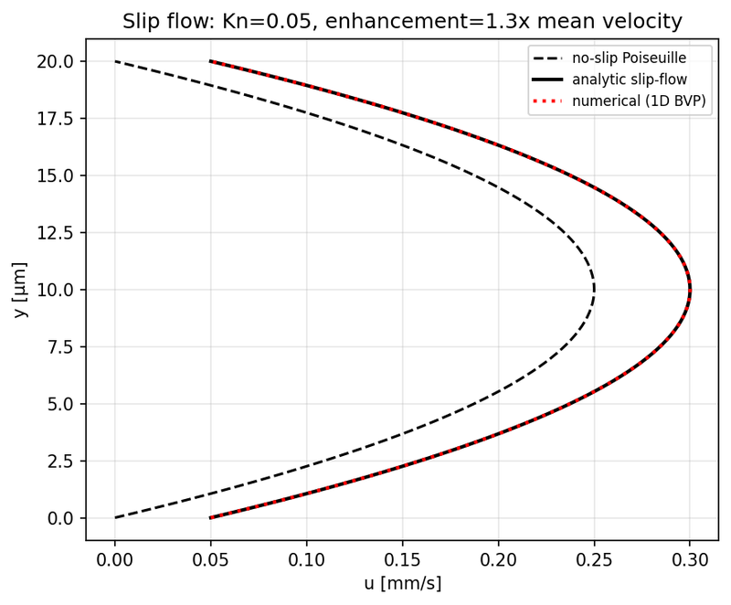 Slip flow at Kn=0.05: analytic and numerical profile compared with no-slip Poiseuille