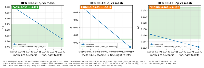 DFG 3D-1Z benchmark: drag, lift and pressure drop versus mesh size against reference intervals