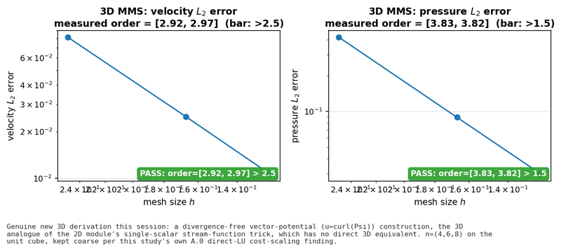 3D manufactured-solution test: velocity and pressure L2 error versus mesh size