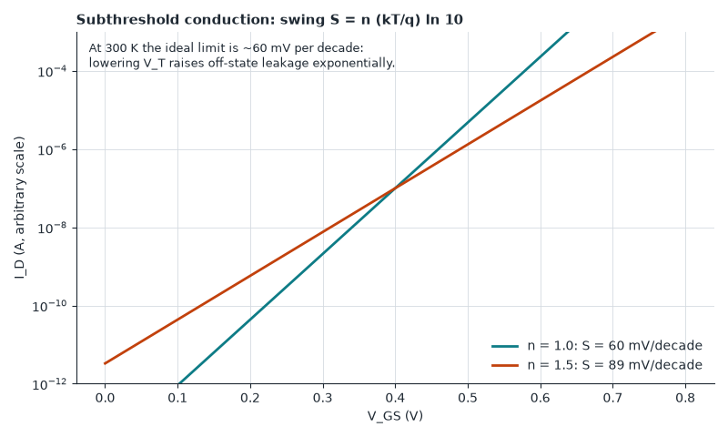 Below threshold the current is exponential in V_GS; the thermal voltage kT/q fixes a ~60 mV/decade floor at room temperature.