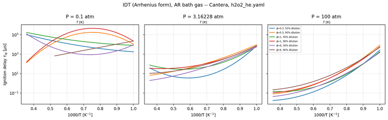 Ignition-delay grid, Ar dilution