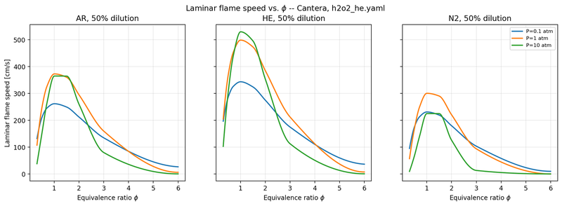 Laminar flame speed validation