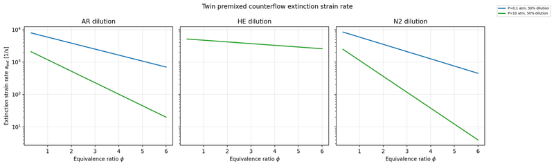 Extinction strain rate