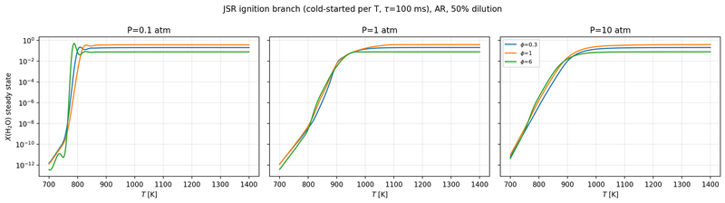 JSR S-curve, Ar dilution