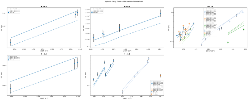 All optimization stages combined — n-heptane