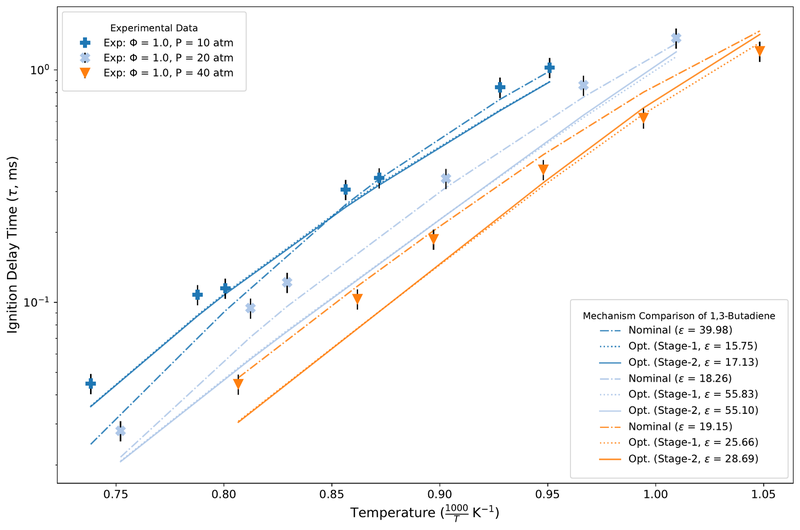 All-stage comparison at phi=1.0 — butadiene HTC