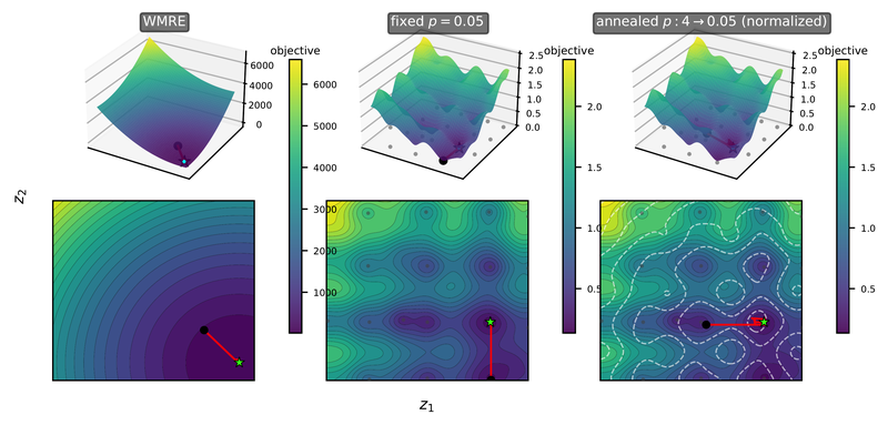 3D objective landscape — WMRE vs. fixed-p vs. annealed powerMeanWMRE