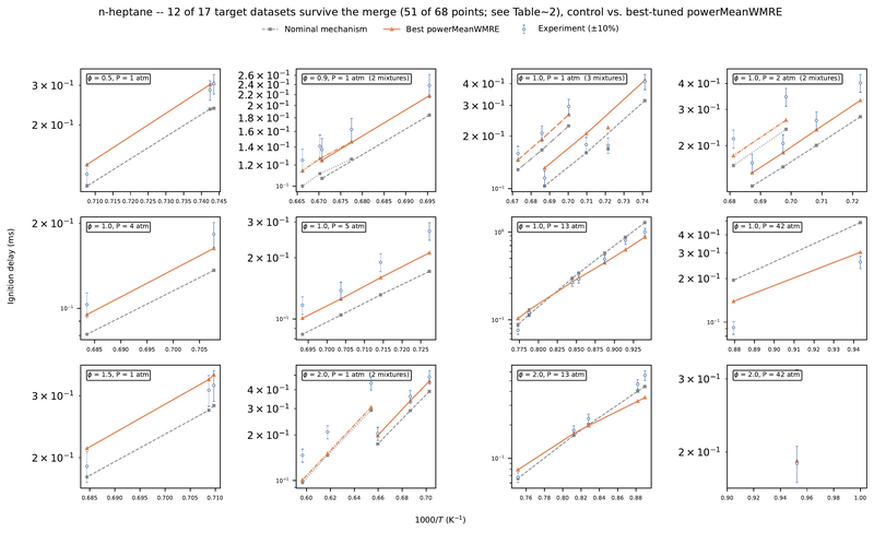 Every n-heptane condition, control vs. best-tuned powerMeanWMRE (12 conditions)