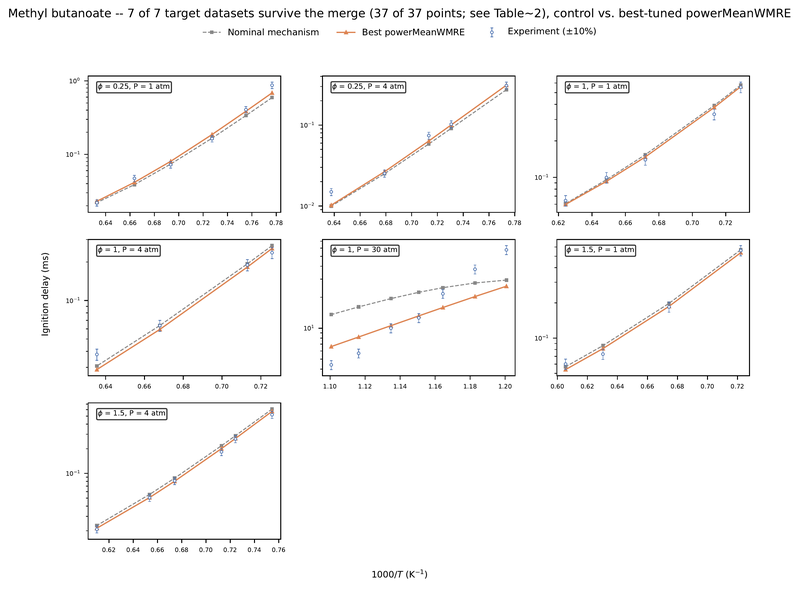 Every methyl-butanoate condition, control vs. best-tuned powerMeanWMRE (7 conditions)