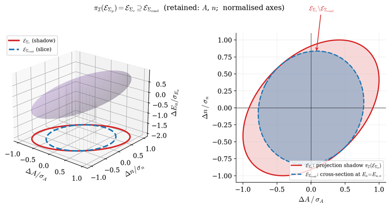 Projection onto reduced parameter space