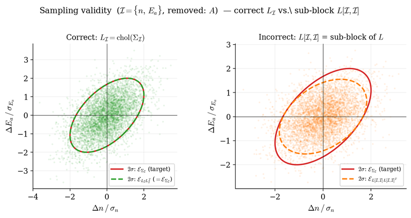 Sampling validity check